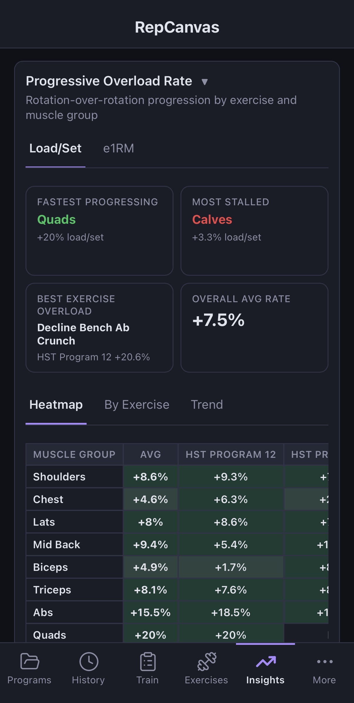 Progressive Overload Rate — fastest progressing and most stalled muscle groups, plus per-program heatmap of overload rate