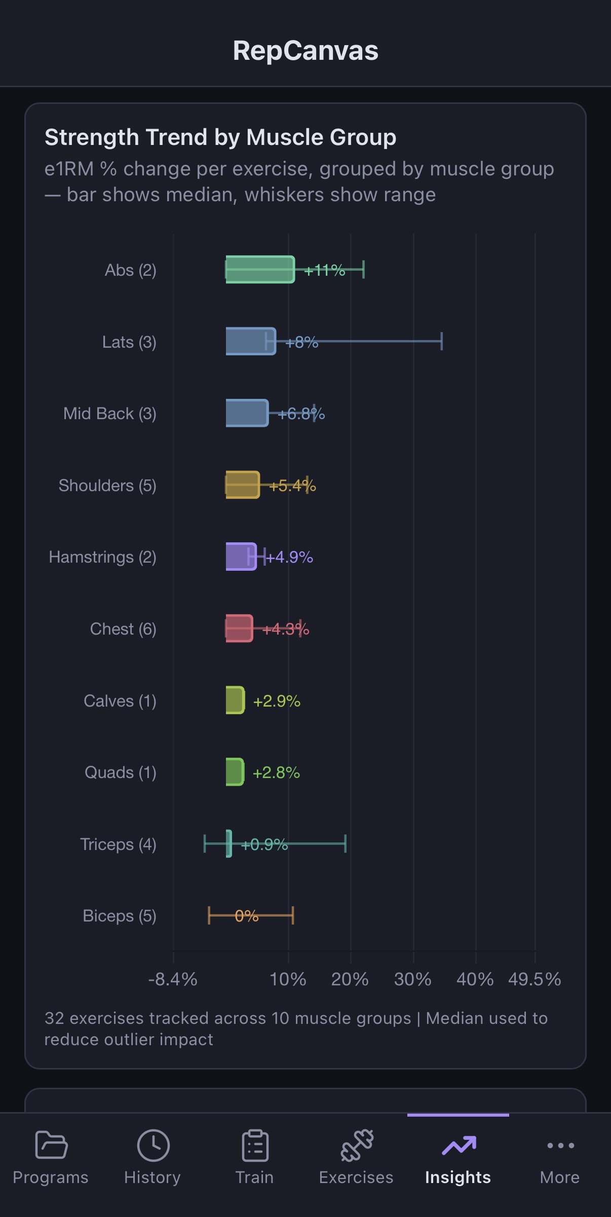 Strength Trend by Muscle Group — e1RM % change per exercise grouped by muscle group, median bars with whiskers showing range