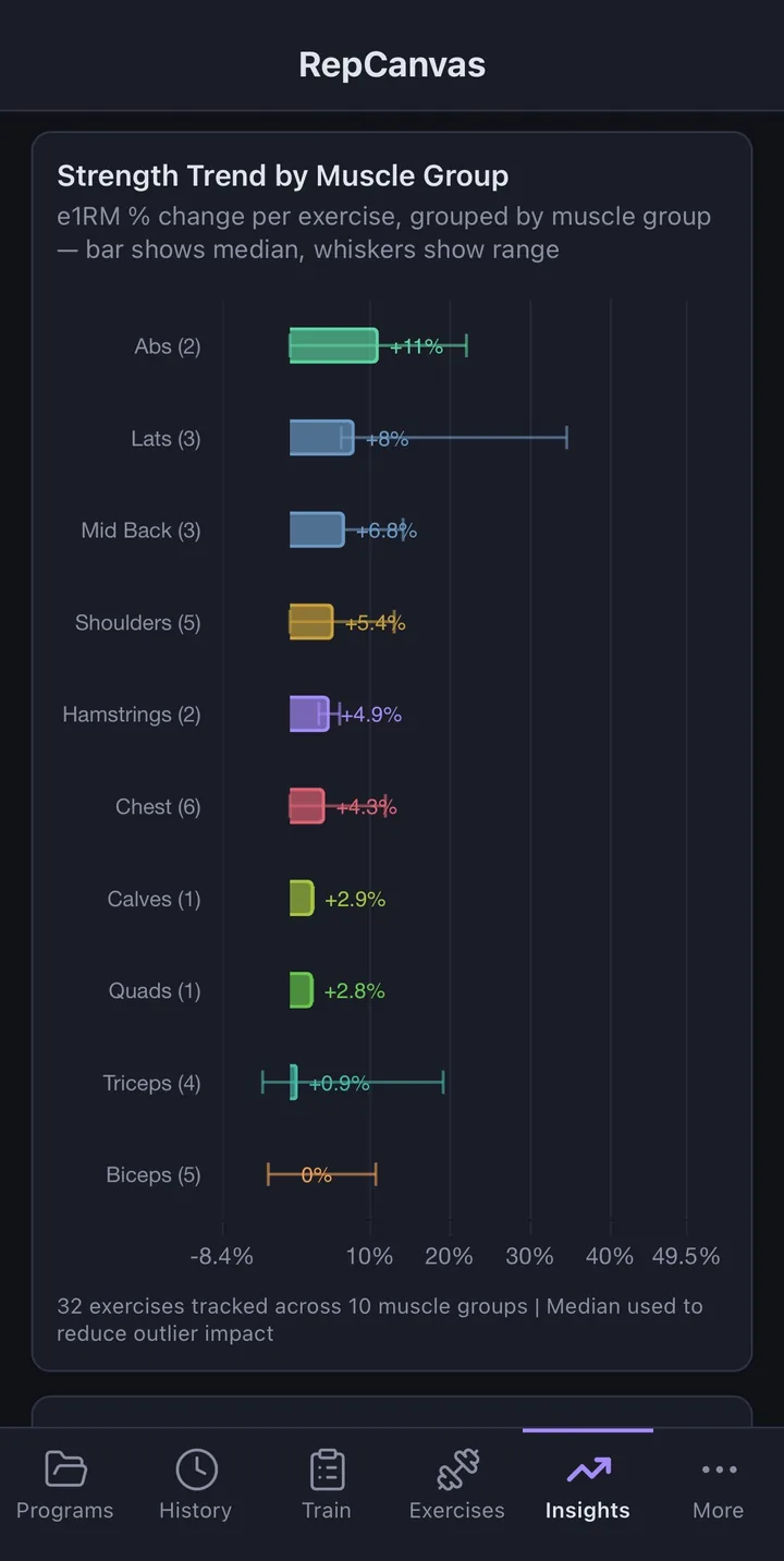 Strength trend by muscle group with median percent change