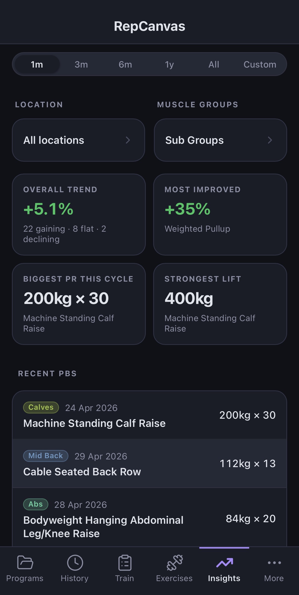Insights tab — overall trend, most improved, biggest PR, strongest lift, recent PBs