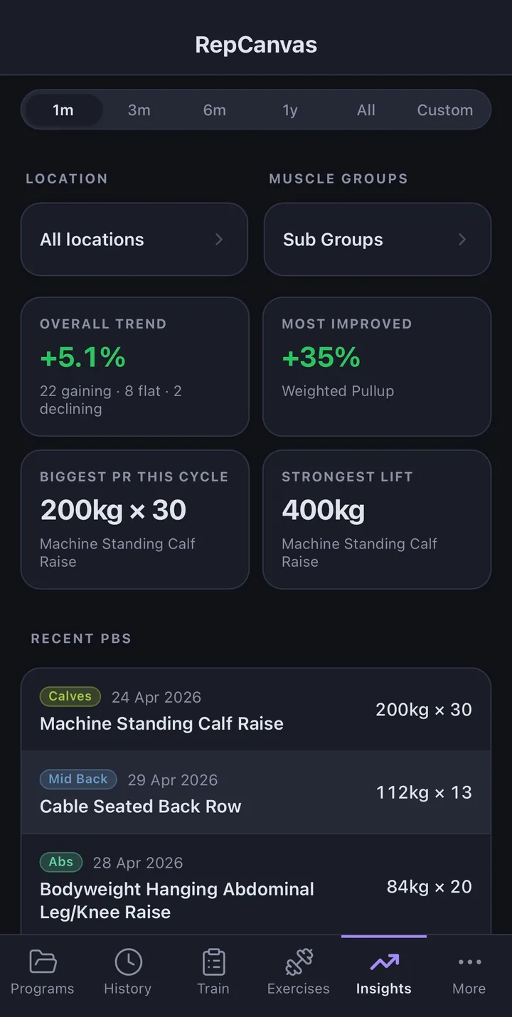 Insights overview with personal records, top sets, and trend lines